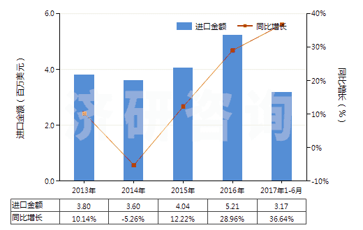2013-2017年6月中國(guó)環(huán)形同步帶（150cm＜周長(zhǎng)≤198cm）(HS40103600)進(jìn)口總額及增速統(tǒng)計(jì)